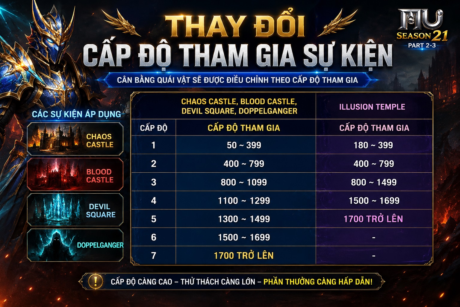 Cấp độ tham gia sự kiện từ phiên bản Mu Online Season 21 Part 2-3