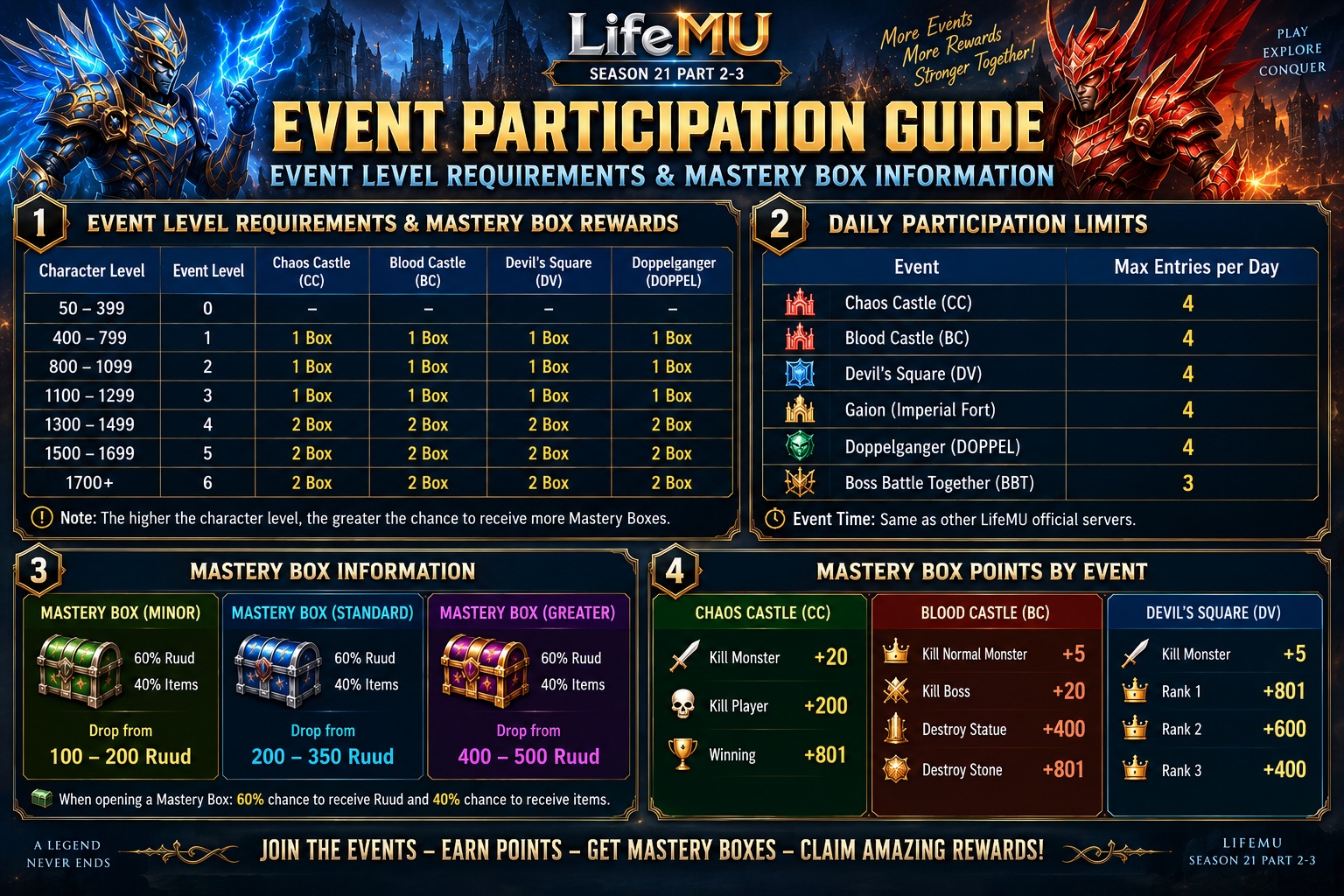 Event Policy, Event Participation Levels, and Mastery Box Information – Legend Server